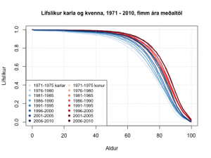 Þróun lífslíkna karla og kvenna 1971-2010